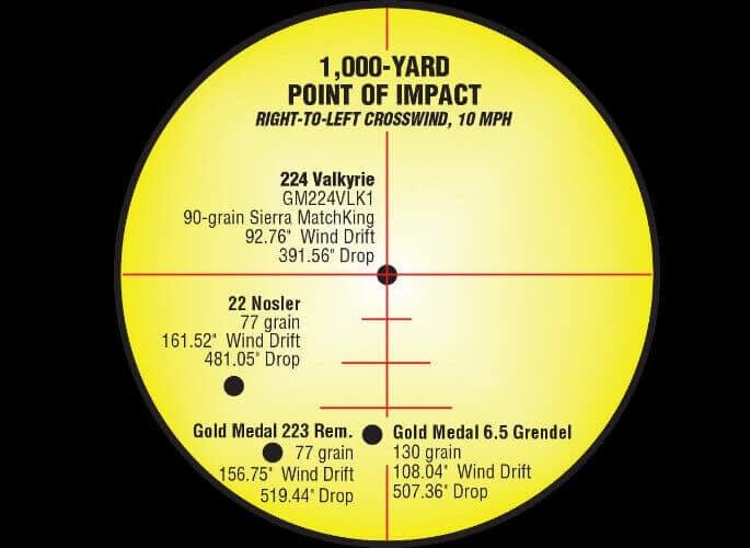 With the .224Valk you see less drift than other cartridges, all while working with the standard AR platform.