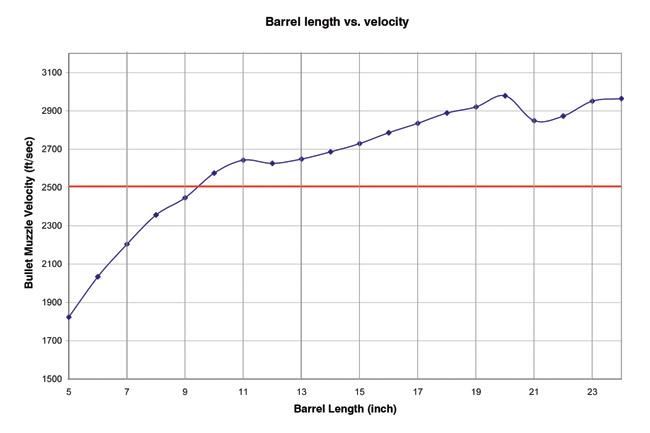 Impact of barrel length on 5.56mm NATO muzzle velocity. Peak MV is at 20” barrel length.