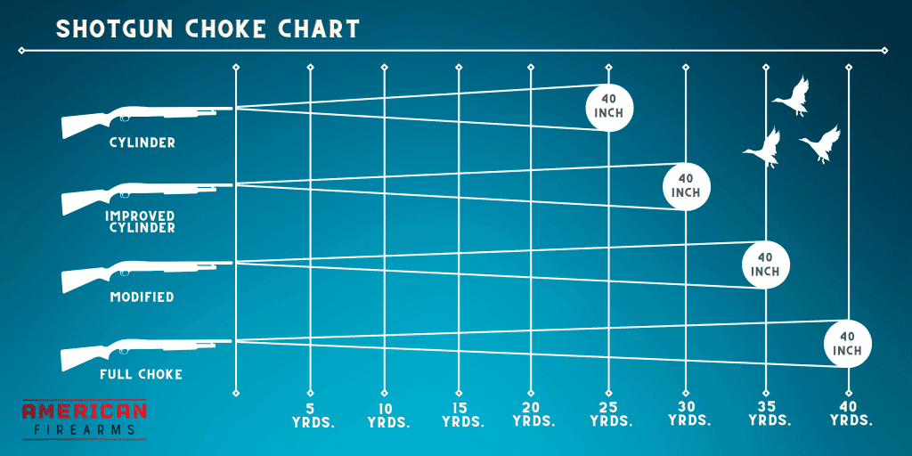 As you can see, close-up you'll get almost 50% more spread with a cylinder than a full choke and nearly twice the distance to a 40-inch spread with a full choke.