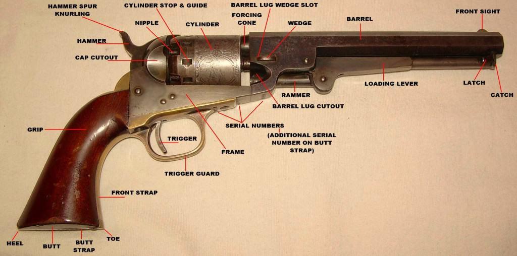 The components of a firearm