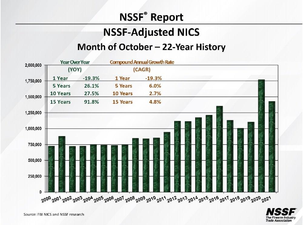 NSSF NICS Oct