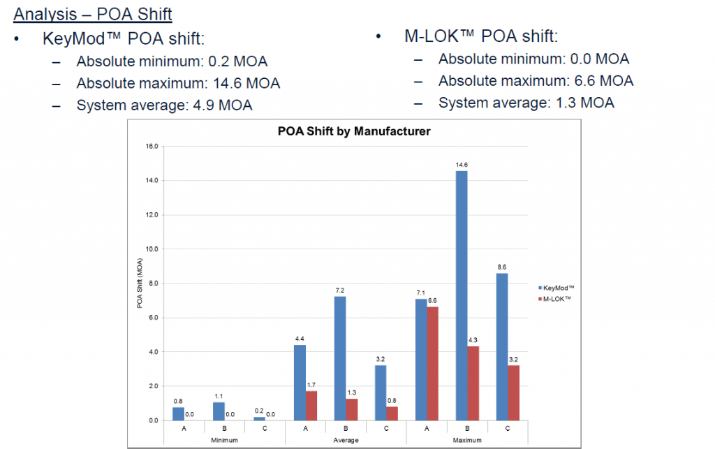 Here we see the reinstallation POA shift of KeyMod products averaged amost 5 inches, while the M-LOK products shifted just over 1 inch with reinstallation. The NAVSEA conclusion was “M-LOK™ achieved a 73% improvement in average POA shift over KeyMod”