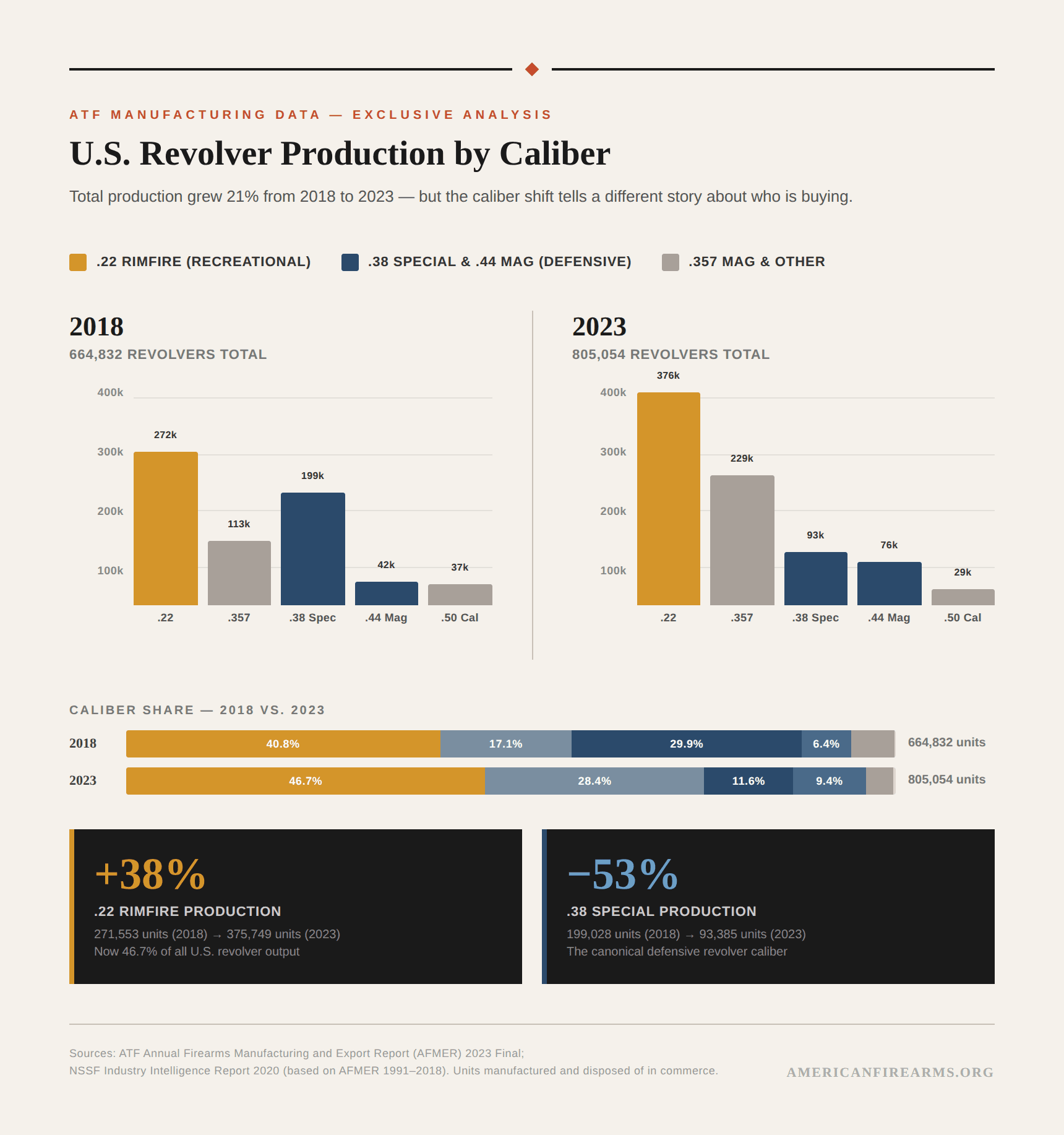 Total revolver production grew more than 20% from 2018 to 2023, but the plinker class really took off.