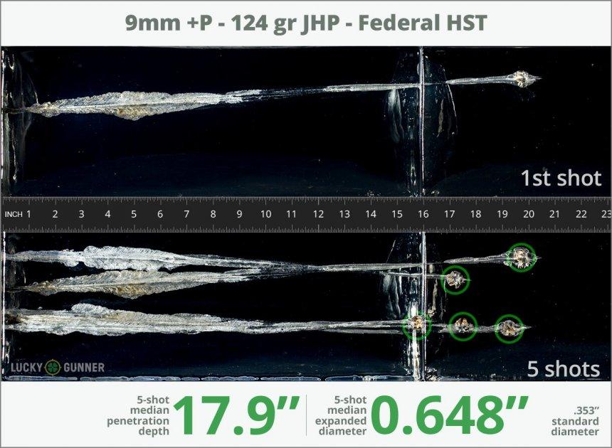 Shooting the 9mm +P 124 gr JHP by Federal gives reasonable penetration depth and expansion. Source: LuckyGunner
