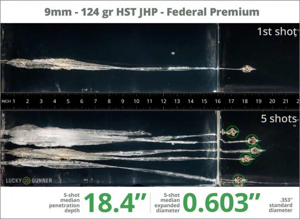 The 124 gr Federal Premium 9mm round puts up an 18.4” penetration depth (just under 5” more than the .380) and an expansion diameter of over .60” - or 20% more expansion than the .380. This all translates into more stopping power.