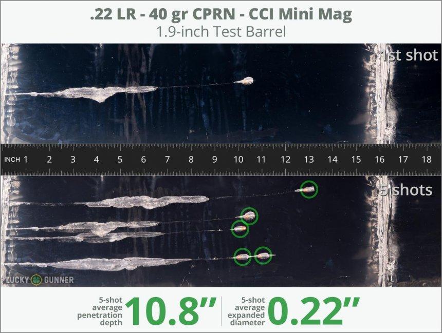 You can see the .22LR ballistics gel pentration isn't half bad - but you get no expansion from the round, meaning it's less than ideal for self defense.