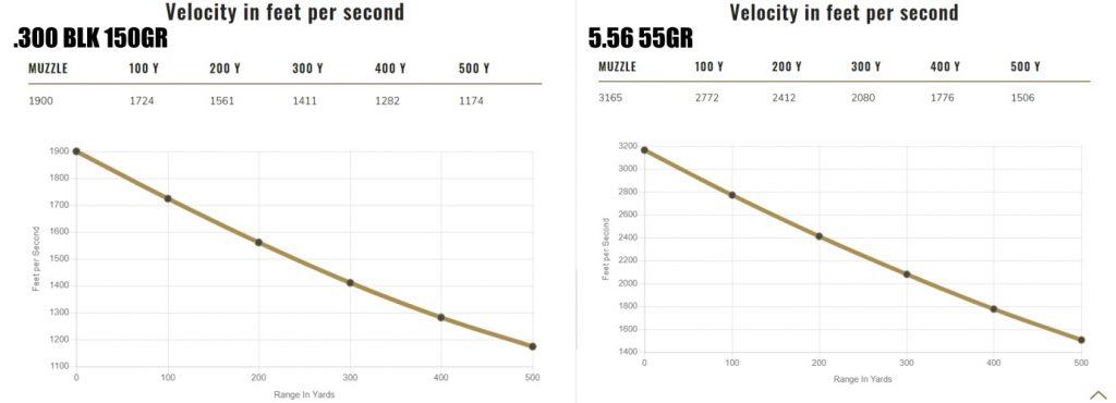 Fig Velocity charts for American Eagle-branded .300 BLK 150-grain FMJ BT, left, compared to 5.56 NATO 55-grain FMJ BT, in the same ammo line. (Charts: Federal Premium, subject to change)