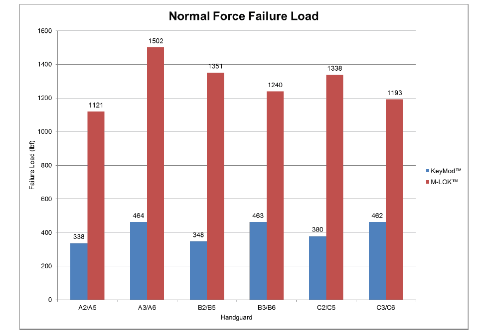 The M-LOK products had much higher test failure loads than KeyMod products. The NAVSEA test conclusion was that the “Average M-LOK test failure load over 3 times greater than average KeyMod system failure load.”