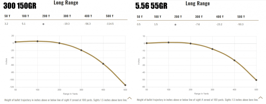 .300 Blackout and 5.56mm bullet drop comparison.